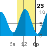 Day Harbor tide chart for Sunday, October 23, 2022