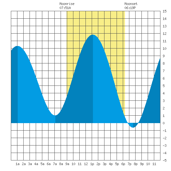 Day Harbor tide chart for Monday, October 24, 2022