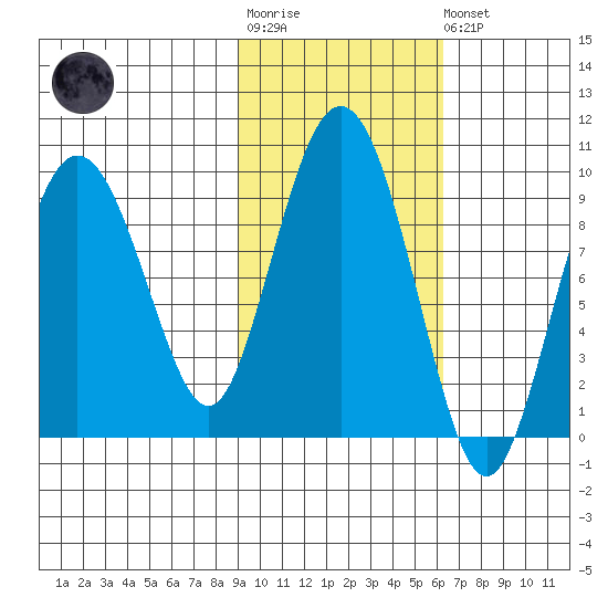 Day Harbor tide chart for Tuesday, October 25, 2022