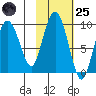 Day Harbor tide chart for Tuesday, October 25, 2022