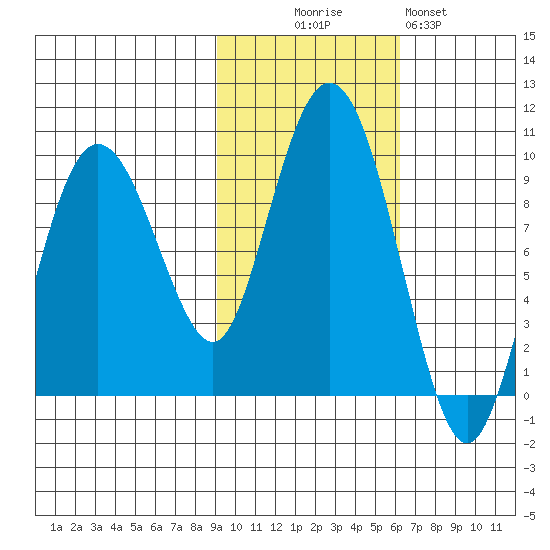 Day Harbor tide chart for Thursday, October 27, 2022