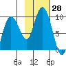 Day Harbor tide chart for Friday, October 28, 2022