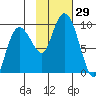 Day Harbor tide chart for Saturday, October 29, 2022