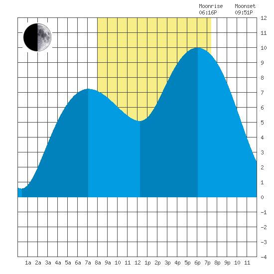 Day Harbor tide chart for Sunday, October 2, 2022