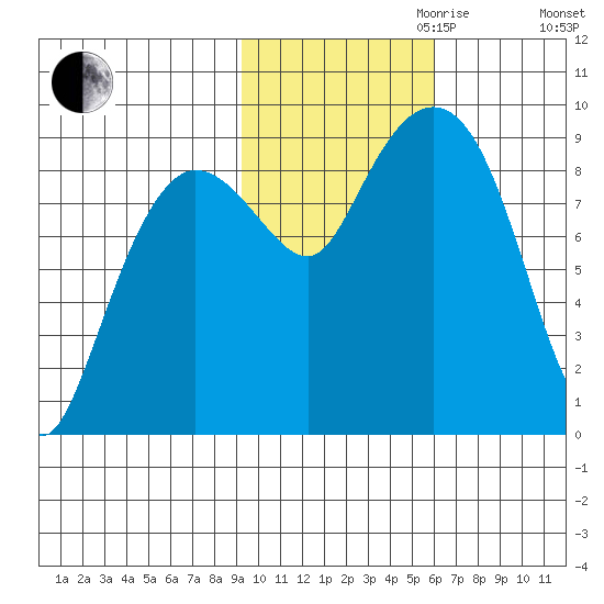 Day Harbor tide chart for Monday, October 31, 2022