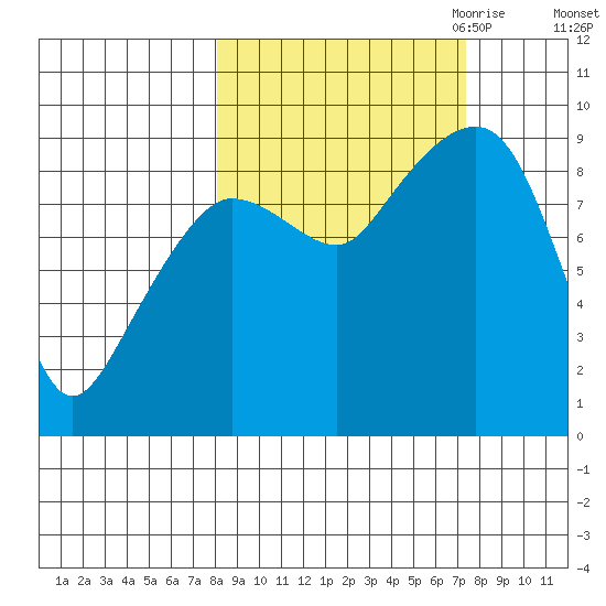 Day Harbor tide chart for Monday, October 3, 2022