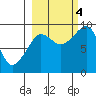 Day Harbor tide chart for Tuesday, October 4, 2022