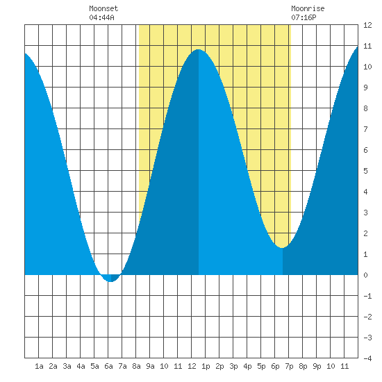 Day Harbor tide chart for Friday, October 7, 2022