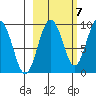 Day Harbor tide chart for Friday, October 7, 2022