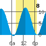 Day Harbor tide chart for Saturday, October 8, 2022