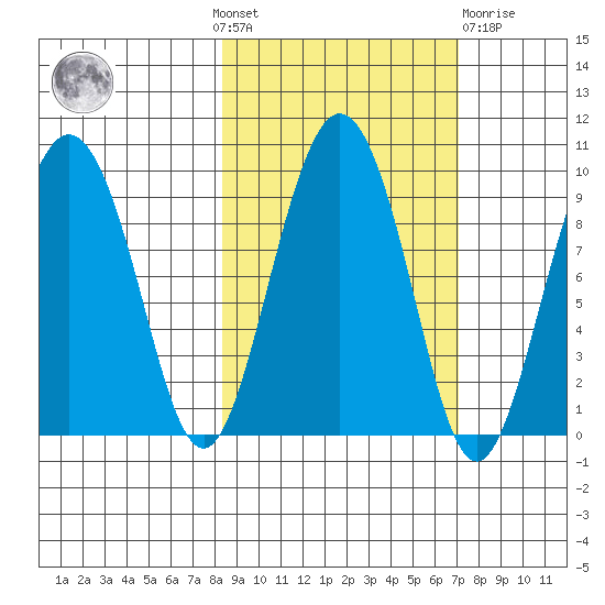 Day Harbor tide chart for Sunday, October 9, 2022