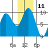 Day Harbor tide chart for Friday, November 11, 2022