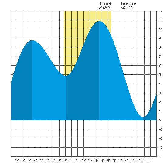 Day Harbor tide chart for Saturday, November 12, 2022