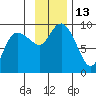 Day Harbor tide chart for Sunday, November 13, 2022