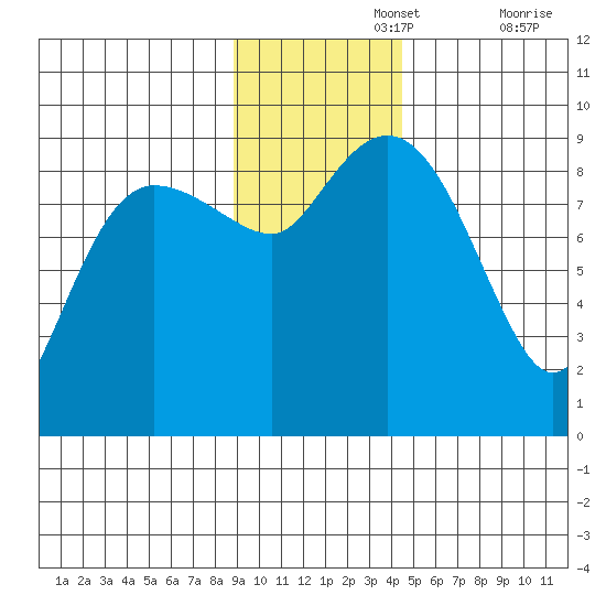 Day Harbor tide chart for Monday, November 14, 2022
