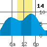 Day Harbor tide chart for Monday, November 14, 2022