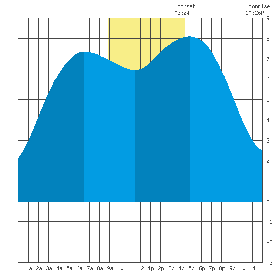 Day Harbor tide chart for Tuesday, November 15, 2022