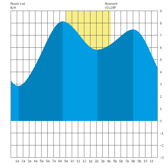 Day Harbor tide chart for Thursday, November 17, 2022