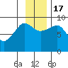 Day Harbor tide chart for Thursday, November 17, 2022