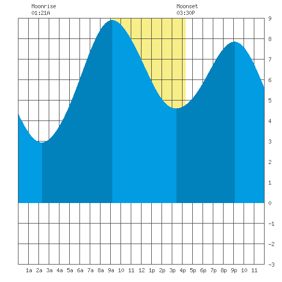 Day Harbor tide chart for Friday, November 18, 2022