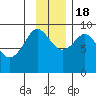 Day Harbor tide chart for Friday, November 18, 2022