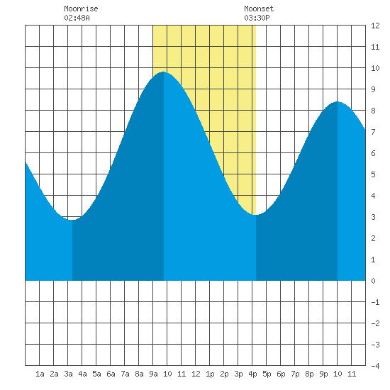 Day Harbor tide chart for Saturday, November 19, 2022