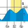 Day Harbor tide chart for Tuesday, November 1, 2022