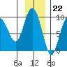 Day Harbor tide chart for Tuesday, November 22, 2022