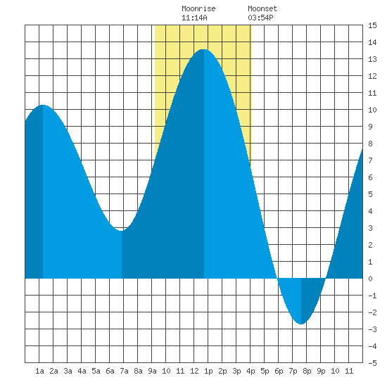Day Harbor tide chart for Thursday, November 24, 2022