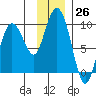 Day Harbor tide chart for Saturday, November 26, 2022