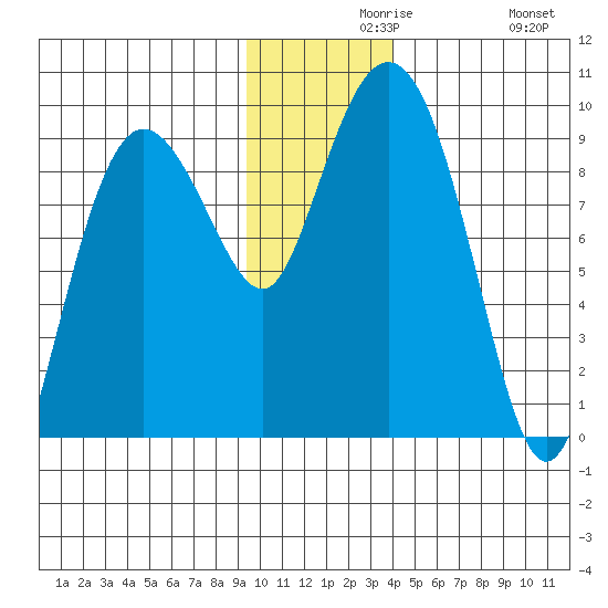 Day Harbor tide chart for Monday, November 28, 2022