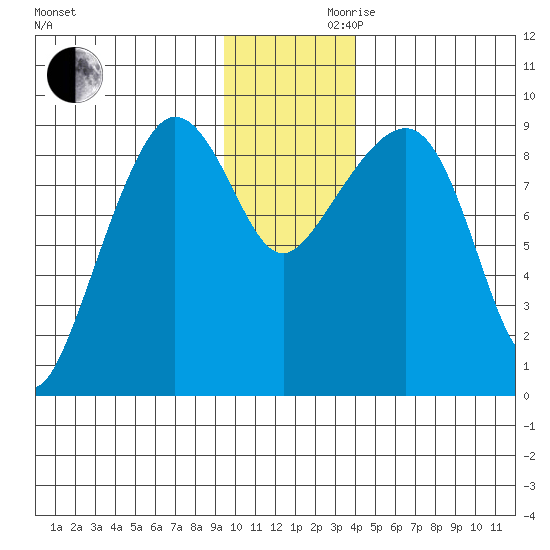 Day Harbor tide chart for Wednesday, November 30, 2022