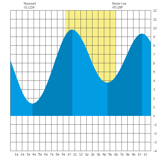 Day Harbor tide chart for Thursday, November 3, 2022