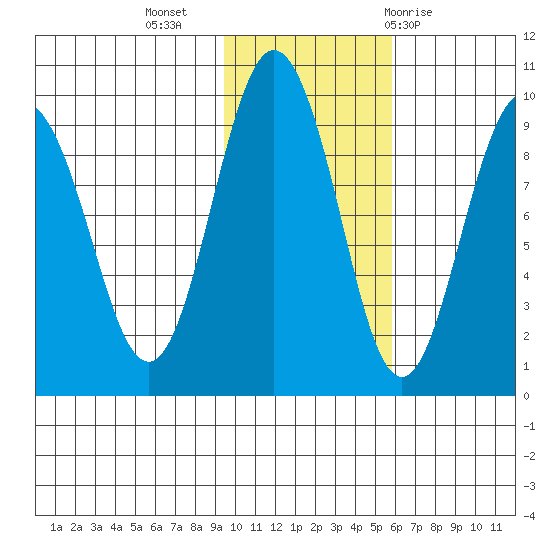 Day Harbor tide chart for Saturday, November 5, 2022