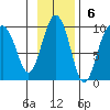 Day Harbor tide chart for Sunday, November 6, 2022