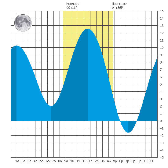 Day Harbor tide chart for Tuesday, November 8, 2022