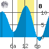 Day Harbor tide chart for Tuesday, November 8, 2022