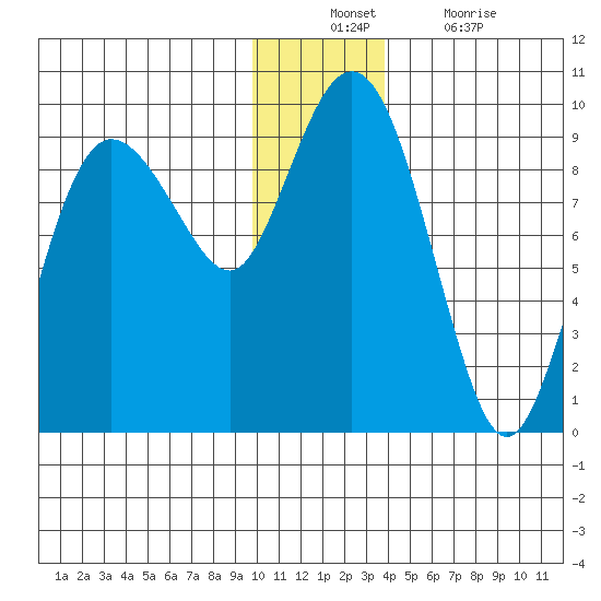 Day Harbor tide chart for Sunday, December 11, 2022