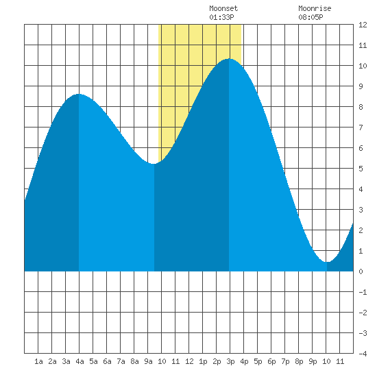 Day Harbor tide chart for Monday, December 12, 2022