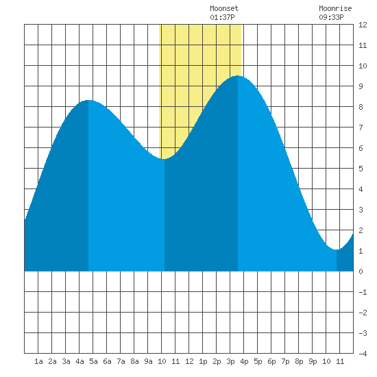 Day Harbor tide chart for Tuesday, December 13, 2022