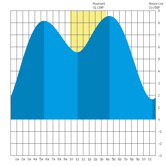 Day Harbor tide chart for Wednesday, December 14, 2022