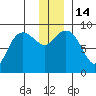 Day Harbor tide chart for Wednesday, December 14, 2022