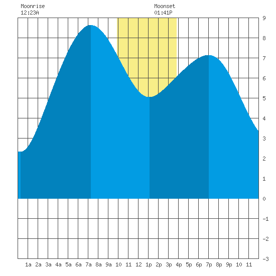 Day Harbor tide chart for Friday, December 16, 2022