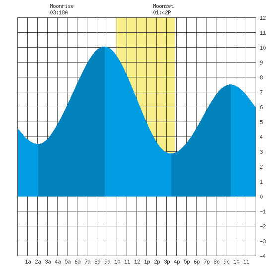 Day Harbor tide chart for Sunday, December 18, 2022