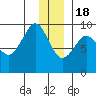 Day Harbor tide chart for Sunday, December 18, 2022