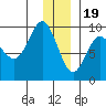 Day Harbor tide chart for Monday, December 19, 2022