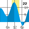 Day Harbor tide chart for Thursday, December 22, 2022