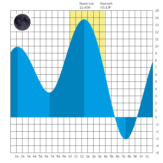 Day Harbor tide chart for Friday, December 23, 2022