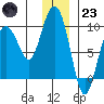Day Harbor tide chart for Friday, December 23, 2022