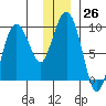Day Harbor tide chart for Monday, December 26, 2022